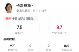 关键门线解围攻防俱佳！卡雷拉斯数据：2关键传球3解围，评分7.5