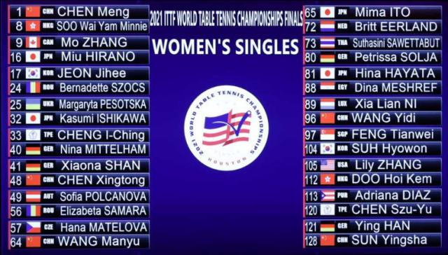 半岛体育-陈梦王曼昱同处上半区 王艺迪孙颖莎联手阻击伊藤